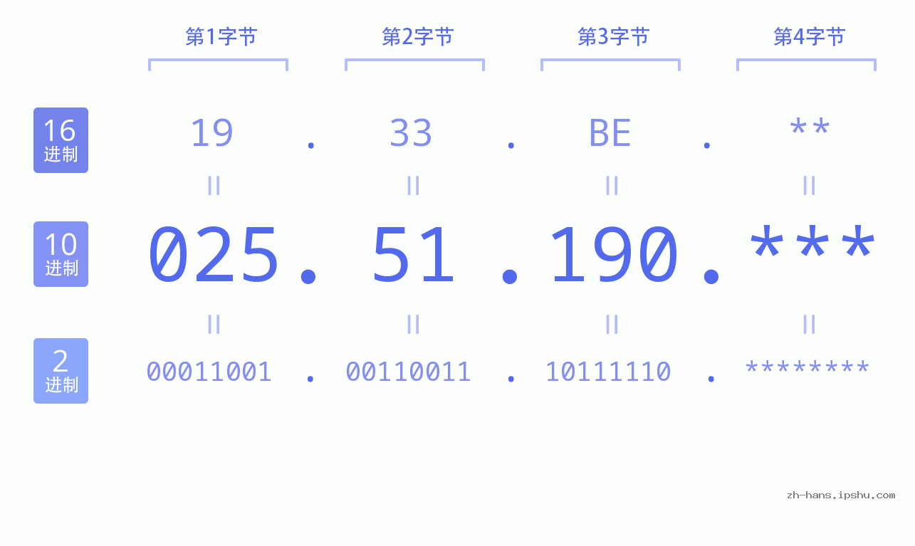 IP地址:025.51.190 数据结构图 二进制 十进制 十六进制 IPv4: 025.51.190 网络类型 网络号 主机号