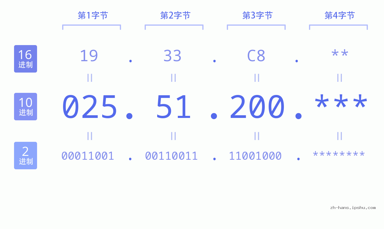 IP地址:025.51.200 数据结构图 二进制 十进制 十六进制 IPv4: 025.51.200 网络类型 网络号 主机号