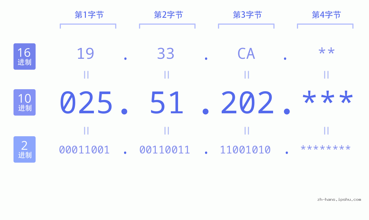 IPv4: 025.51.202 网络类型 网络号 主机号