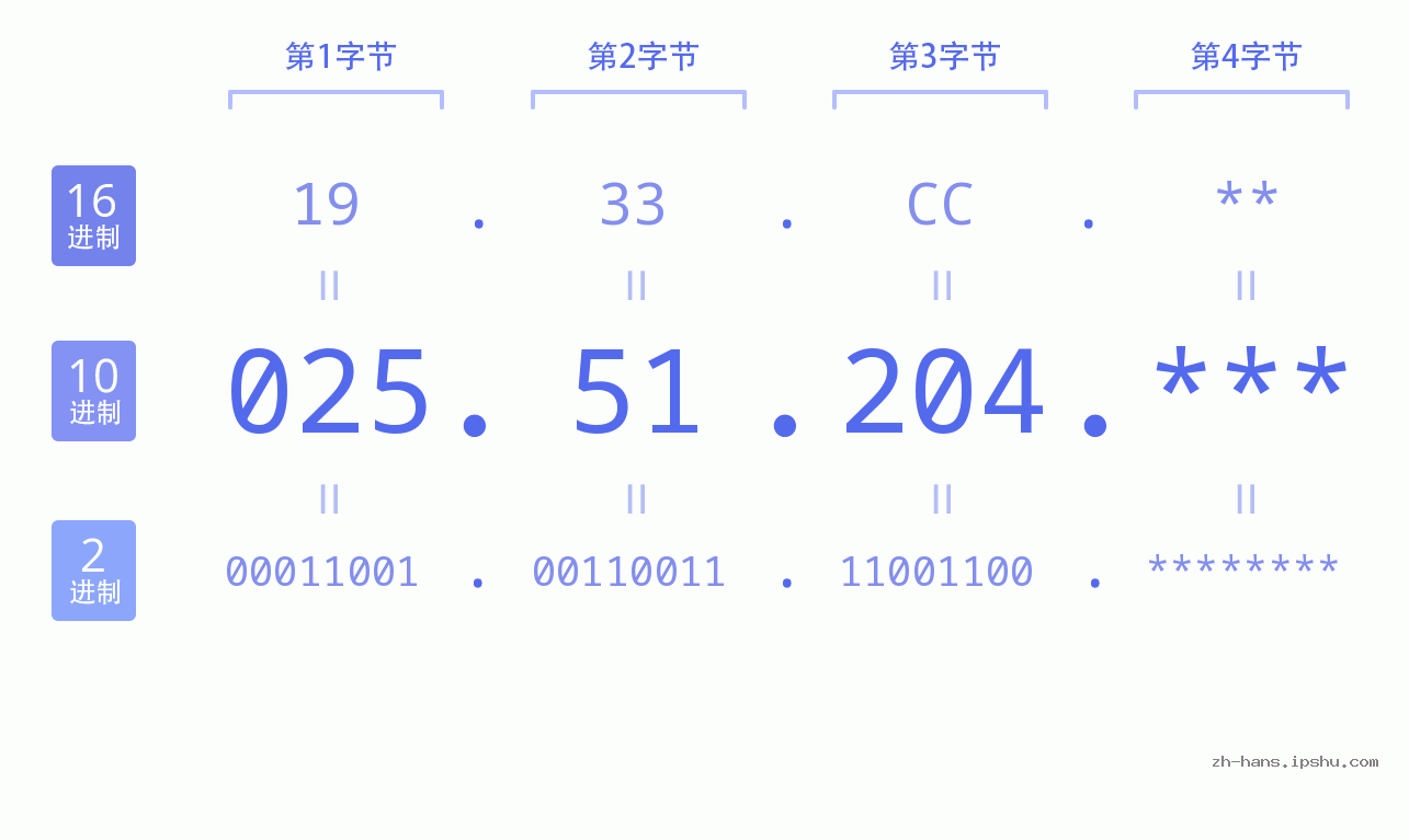 IP地址:025.51.204 数据结构图 二进制 十进制 十六进制 IPv4: 025.51.204 网络类型 网络号 主机号
