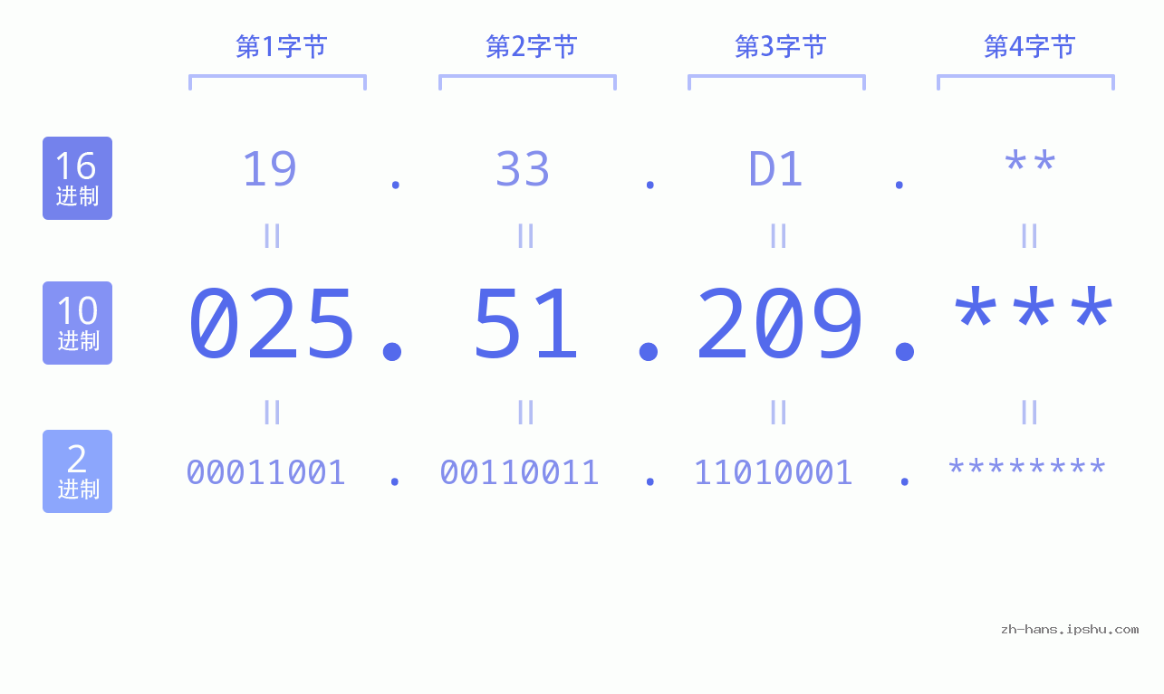 IP地址:025.51.209 数据结构图 二进制 十进制 十六进制 IPv4: 025.51.209 网络类型 网络号 主机号