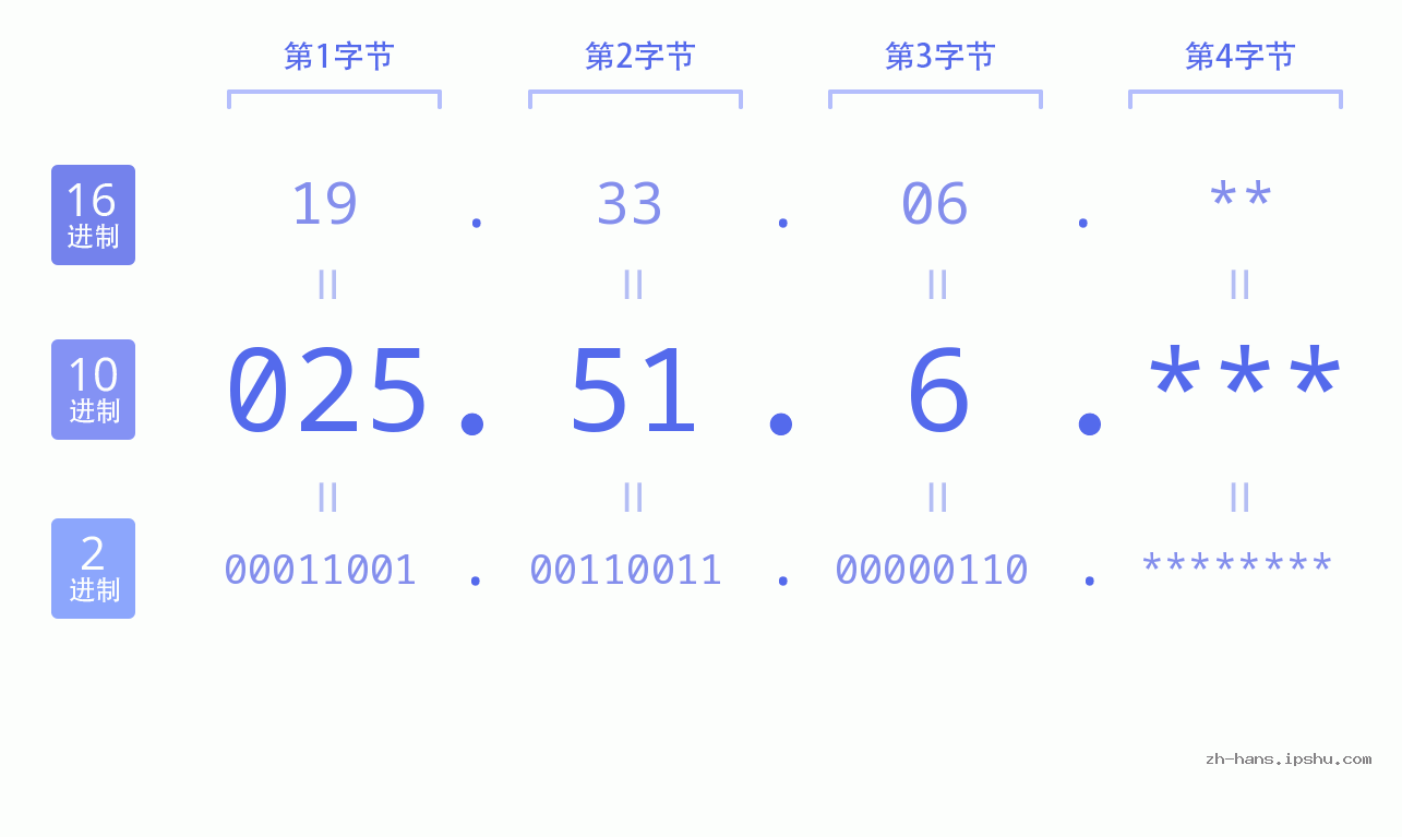 IP地址:025.51.6 数据结构图 二进制 十进制 十六进制 IPv4: 025.51.6 网络类型 网络号 主机号