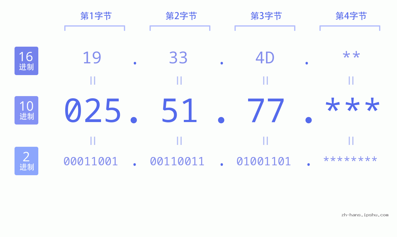 IP地址:025.51.77 数据结构图 二进制 十进制 十六进制 IPv4: 025.51.77 网络类型 网络号 主机号