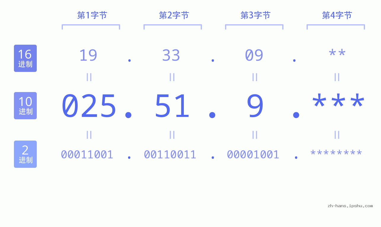 IP地址:025.51.9 数据结构图 二进制 十进制 十六进制 IPv4: 025.51.9 网络类型 网络号 主机号