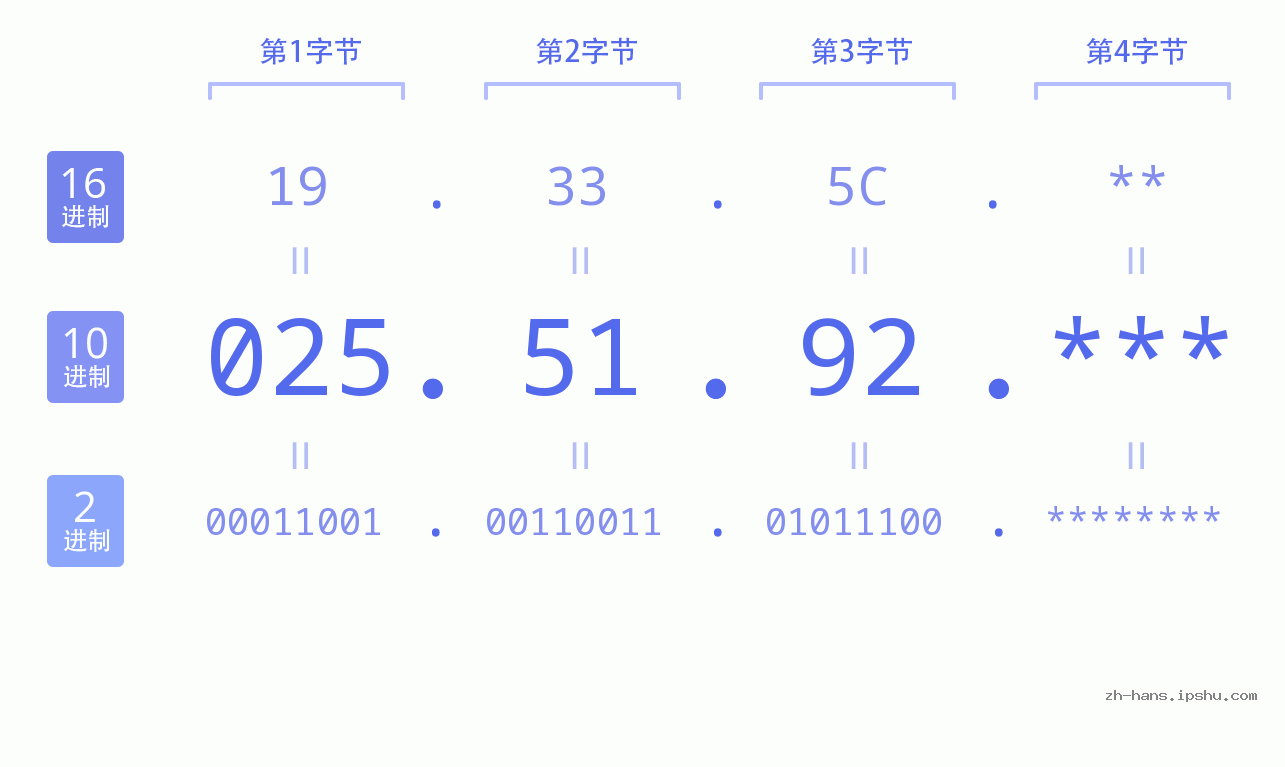 IP地址:025.51.92 数据结构图 二进制 十进制 十六进制 IPv4: 025.51.92 网络类型 网络号 主机号
