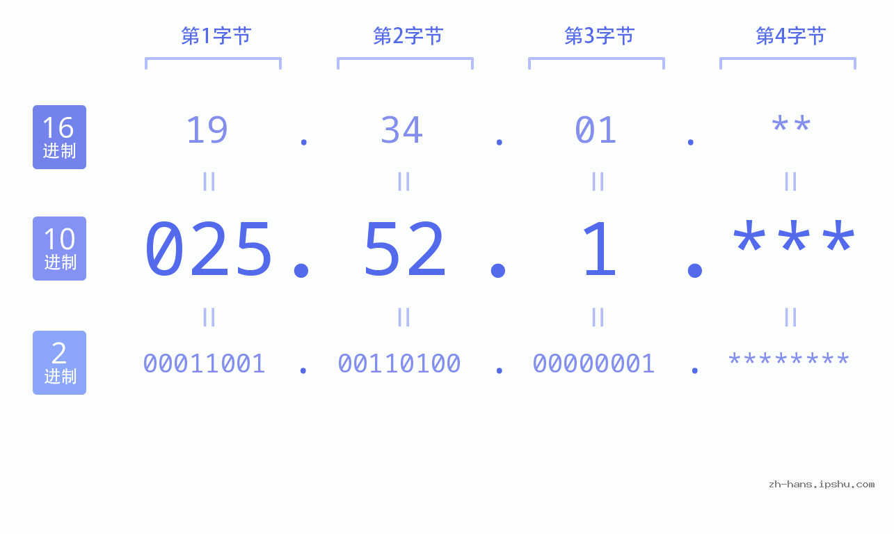 IP地址:025.52.1 数据结构图 二进制 十进制 十六进制 IPv4: 025.52.1 网络类型 网络号 主机号