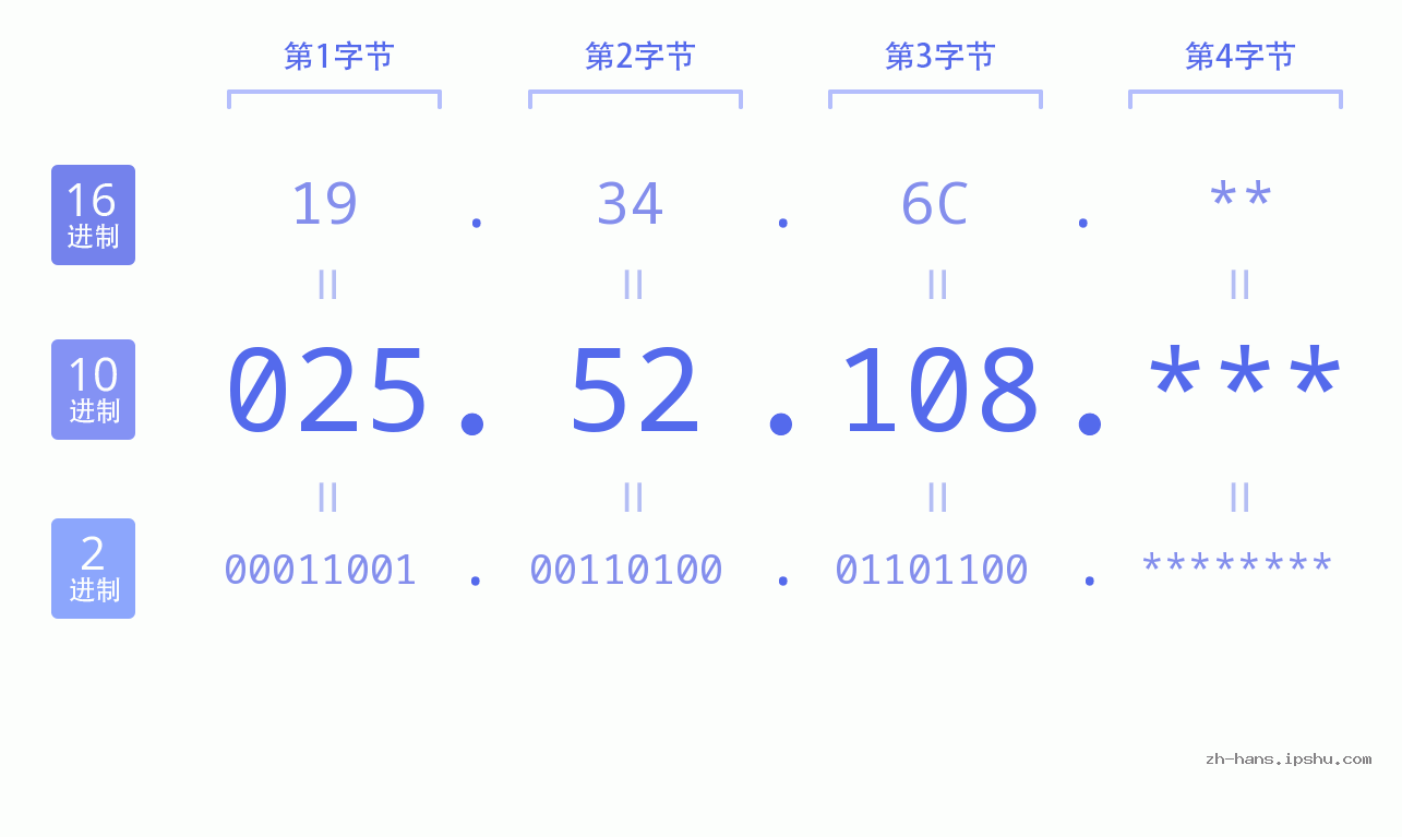 IP地址:025.52.108 数据结构图 二进制 十进制 十六进制 IPv4: 025.52.108 网络类型 网络号 主机号