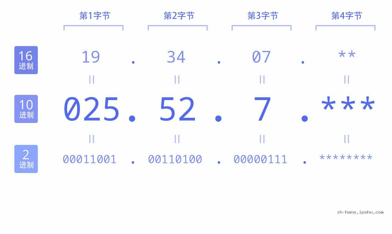 IP地址:025.52.7 数据结构图 二进制 十进制 十六进制 IPv4: 025.52.7 网络类型 网络号 主机号