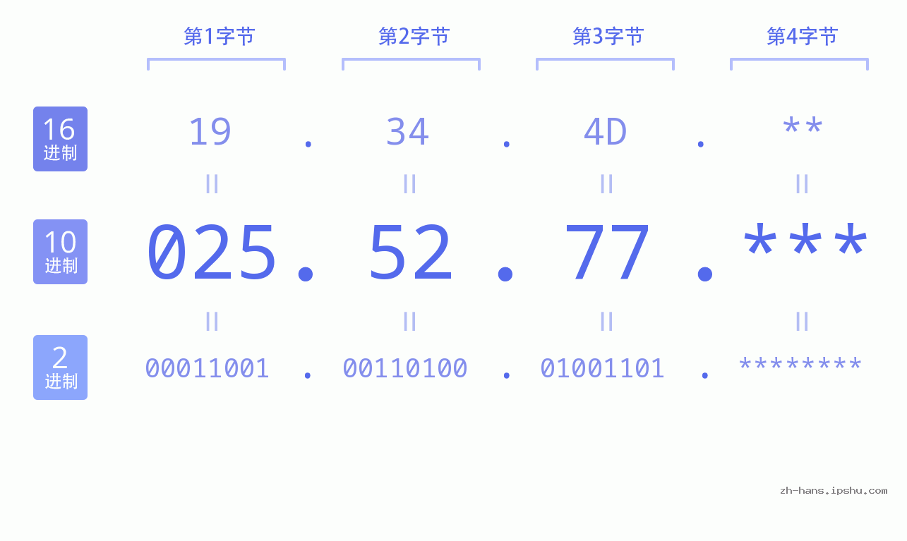 IP地址:025.52.77 数据结构图 二进制 十进制 十六进制 IPv4: 025.52.77 网络类型 网络号 主机号