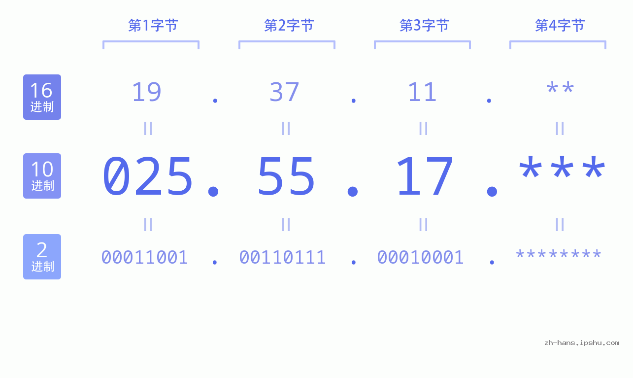 IP地址:025.55.17 数据结构图 二进制 十进制 十六进制 IPv4: 025.55.17 网络类型 网络号 主机号
