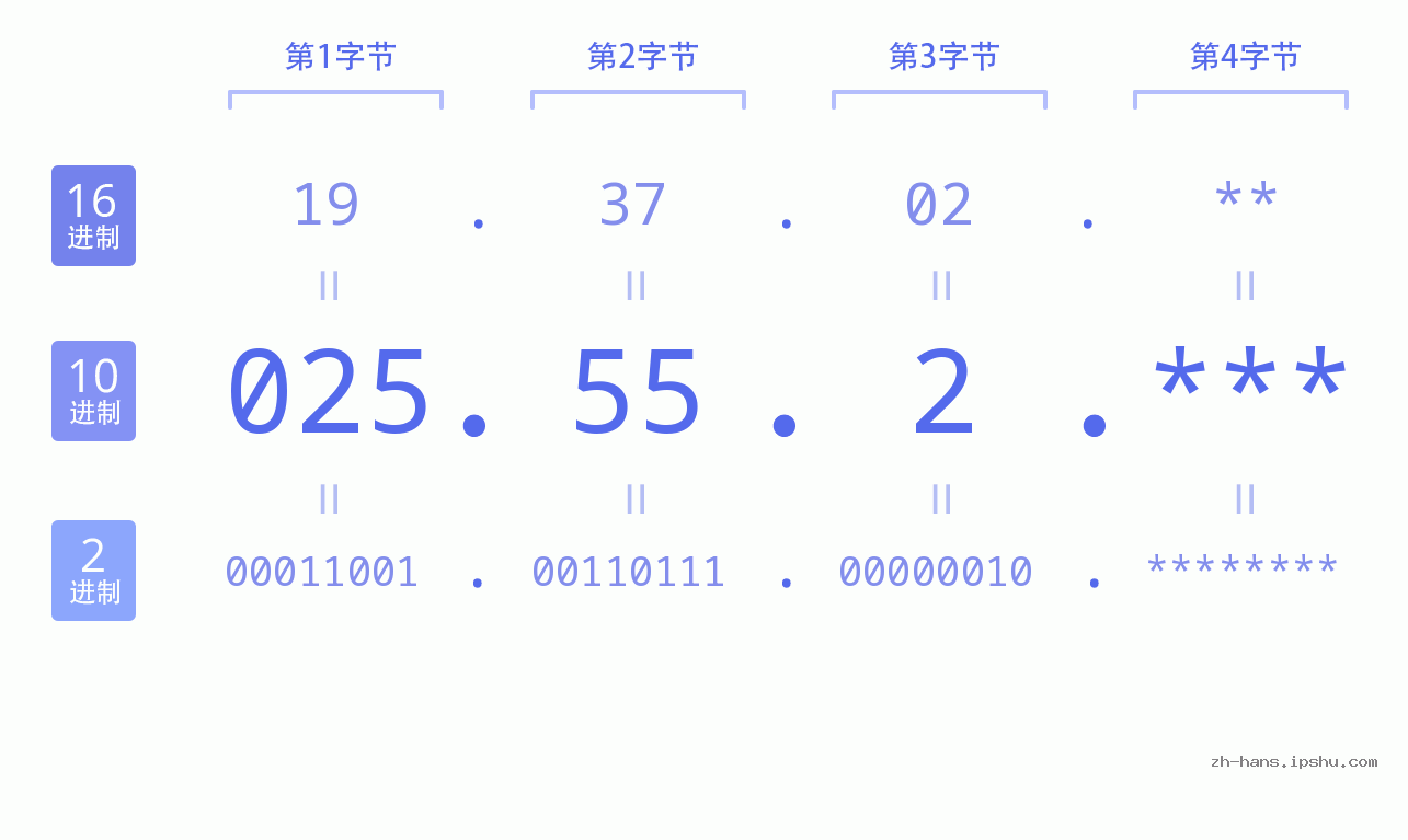 IP地址:025.55.2 数据结构图 二进制 十进制 十六进制 IPv4: 025.55.2 网络类型 网络号 主机号