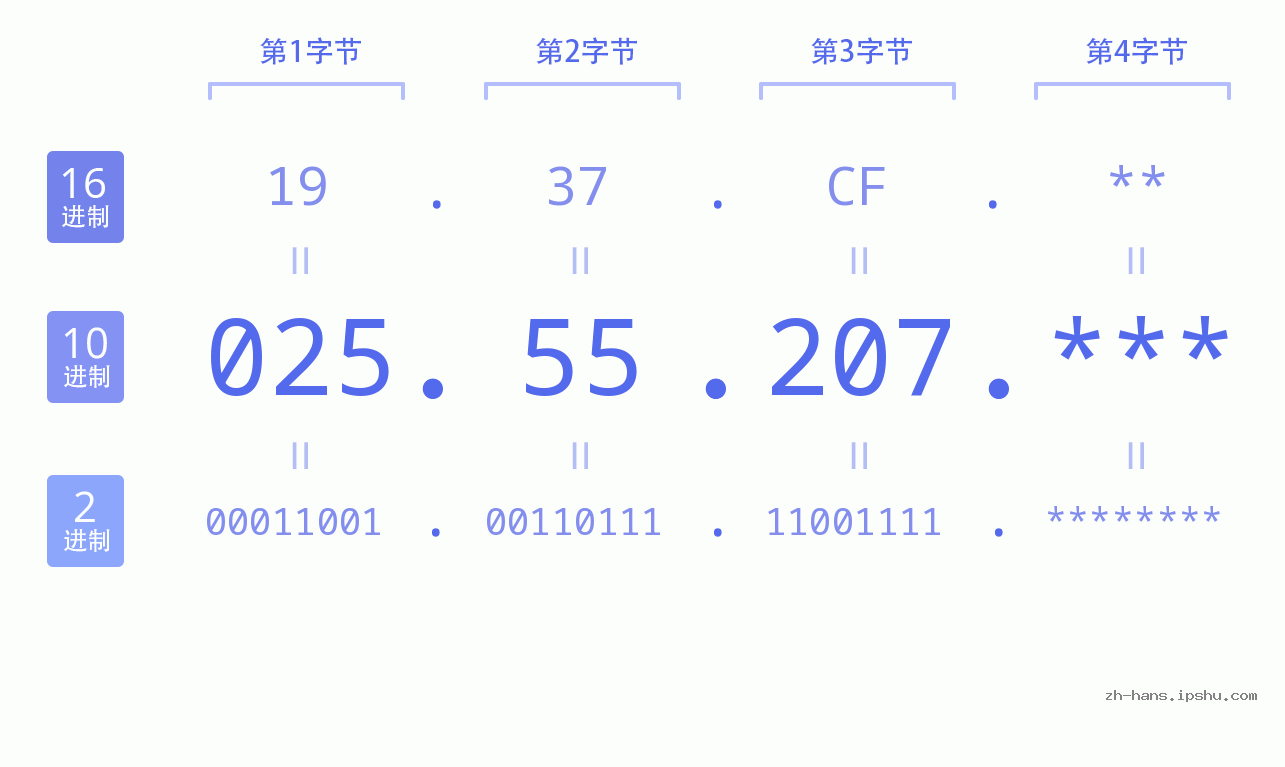 IP地址:025.55.207 数据结构图 二进制 十进制 十六进制 IPv4: 025.55.207 网络类型 网络号 主机号