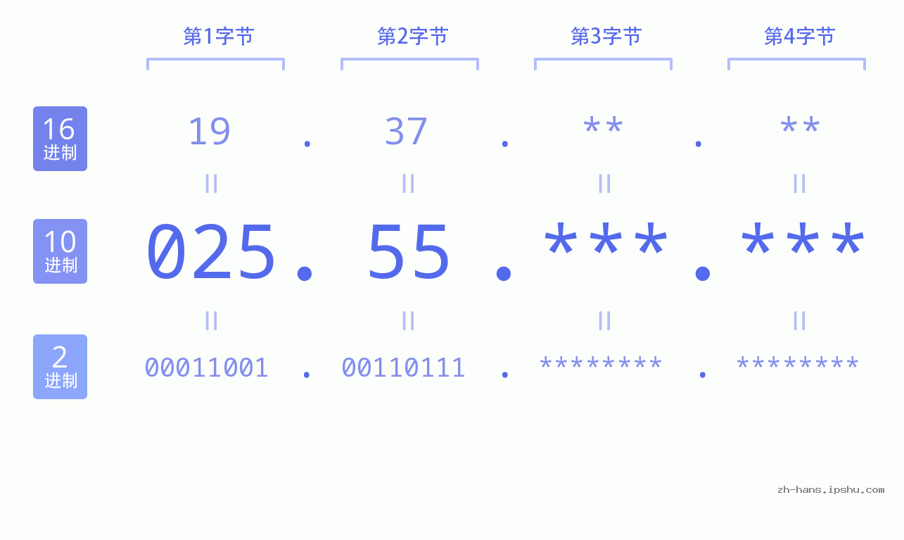 IP地址:025.55 数据结构图 二进制 十进制 十六进制 IPv4: 025.55 网络类型 网络号 主机号
