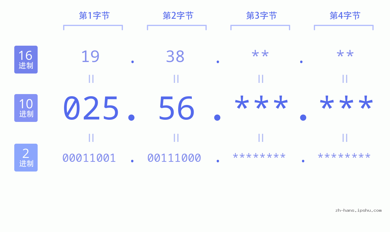 IP地址:025.56 数据结构图 二进制 十进制 十六进制 IPv4: 025.56 网络类型 网络号 主机号