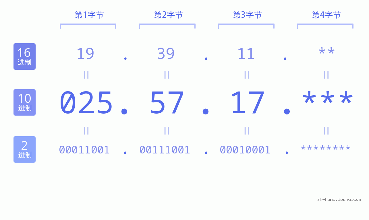 IP地址:025.57.17 数据结构图 二进制 十进制 十六进制 IPv4: 025.57.17 网络类型 网络号 主机号