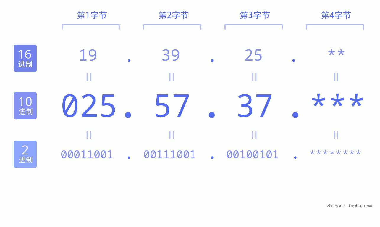 IPv4: 025.57.37 网络类型 网络号 主机号