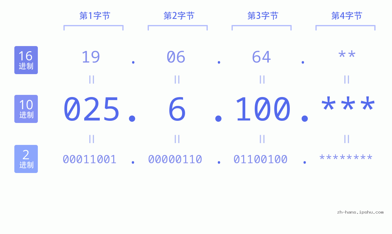 IP地址:025.6.100 数据结构图 二进制 十进制 十六进制 IPv4: 025.6.100 网络类型 网络号 主机号