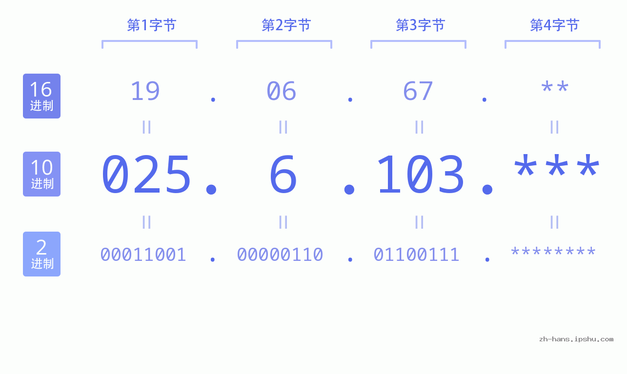 IP地址:025.6.103 数据结构图 二进制 十进制 十六进制 IPv4: 025.6.103 网络类型 网络号 主机号