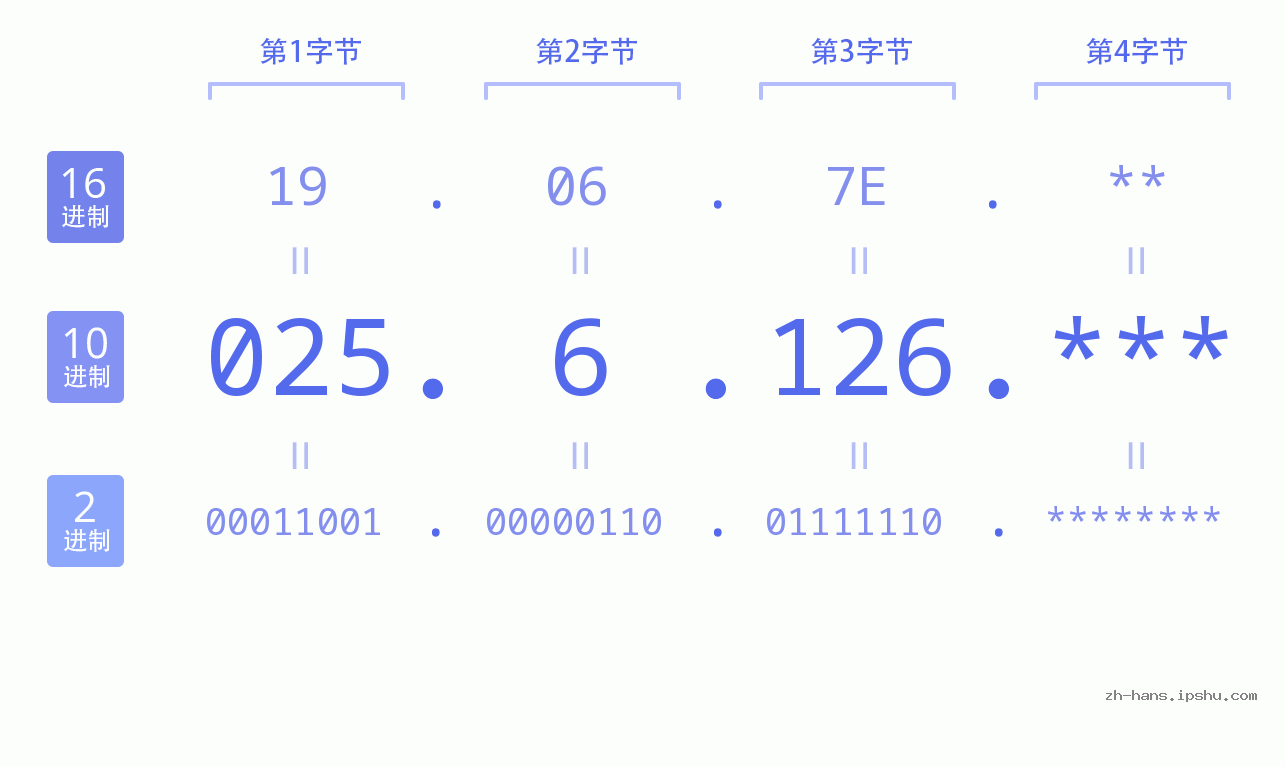 IP地址:025.6.126 数据结构图 二进制 十进制 十六进制 IPv4: 025.6.126 网络类型 网络号 主机号
