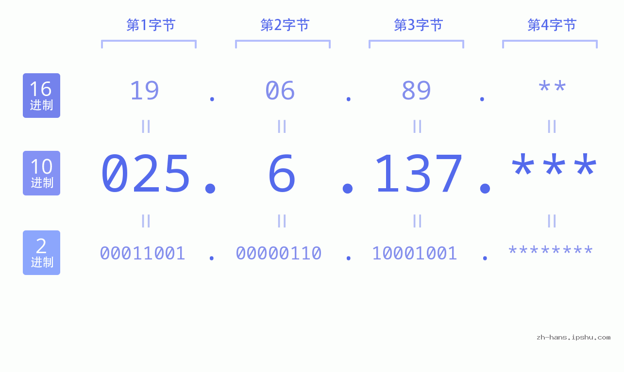IP地址:025.6.137 数据结构图 二进制 十进制 十六进制 IPv4: 025.6.137 网络类型 网络号 主机号
