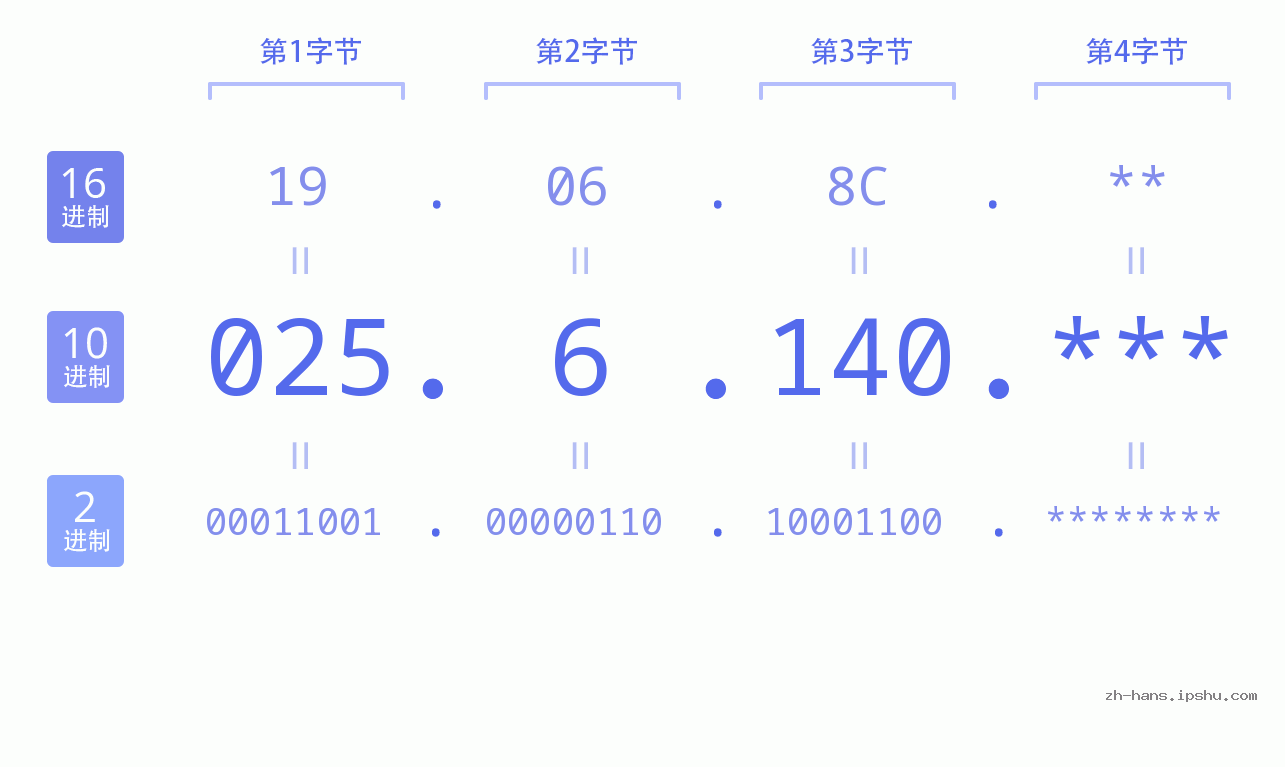 IP地址:025.6.140 数据结构图 二进制 十进制 十六进制 IPv4: 025.6.140 网络类型 网络号 主机号