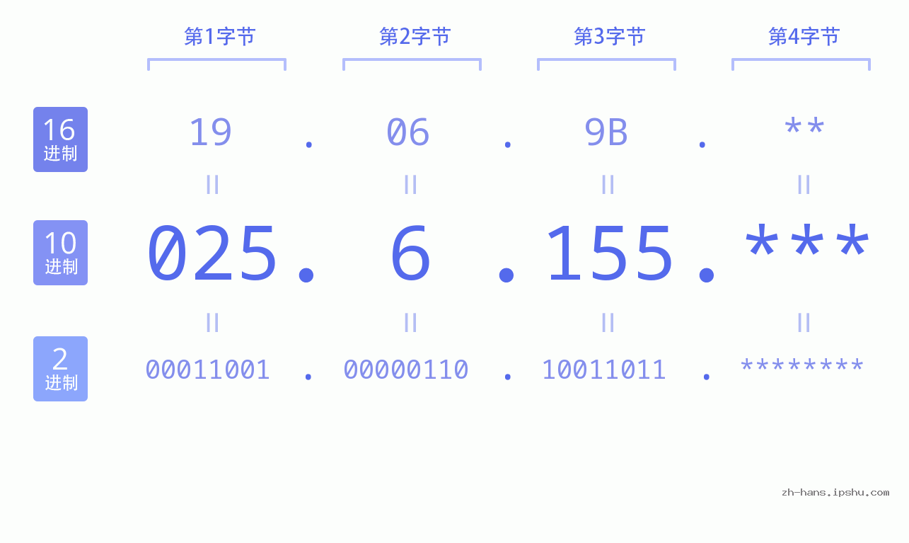 IP地址:025.6.155 数据结构图 二进制 十进制 十六进制 IPv4: 025.6.155 网络类型 网络号 主机号