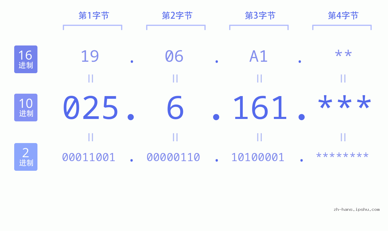 IP地址:025.6.161 数据结构图 二进制 十进制 十六进制 IPv4: 025.6.161 网络类型 网络号 主机号