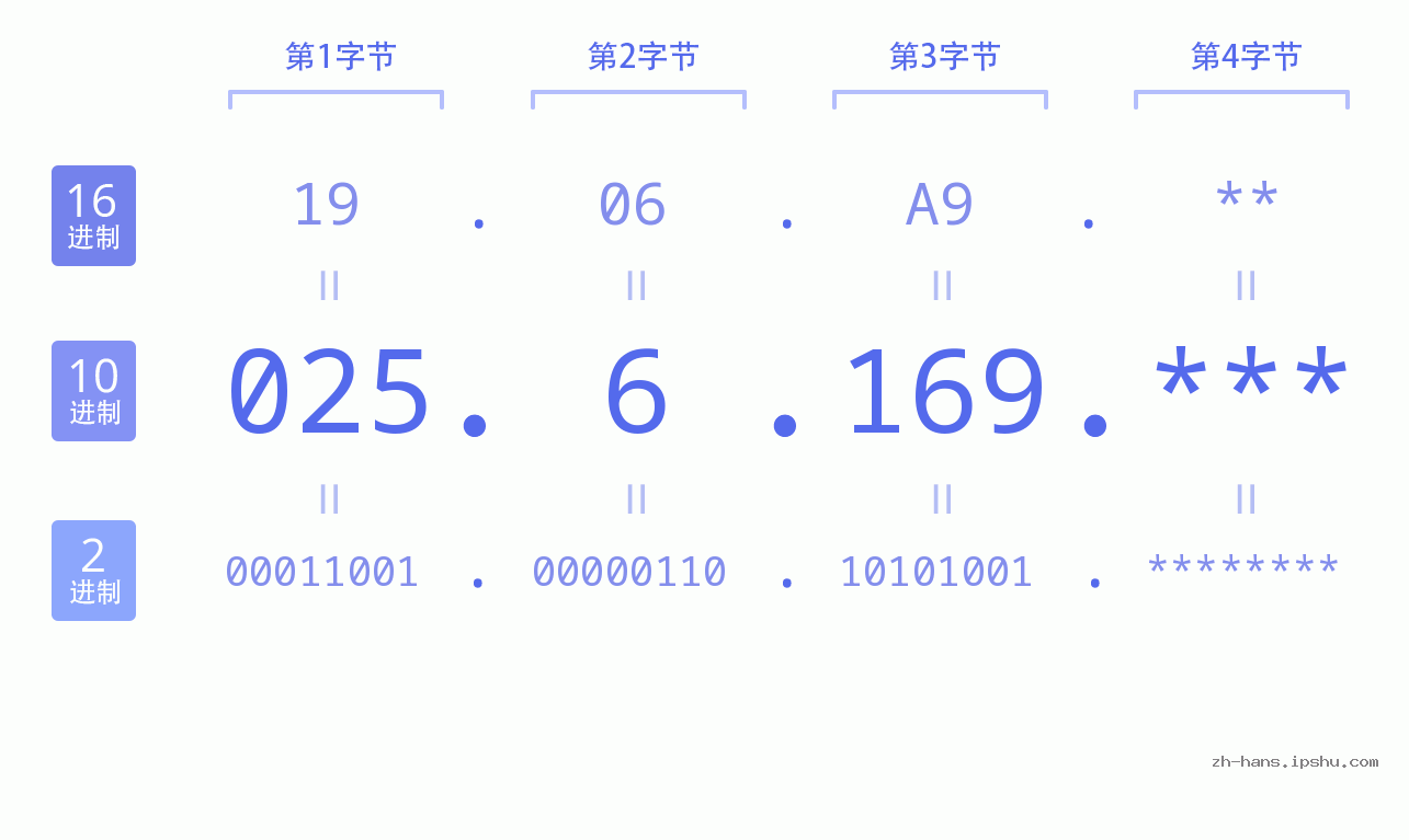IP地址:025.6.169 数据结构图 二进制 十进制 十六进制 IPv4: 025.6.169 网络类型 网络号 主机号
