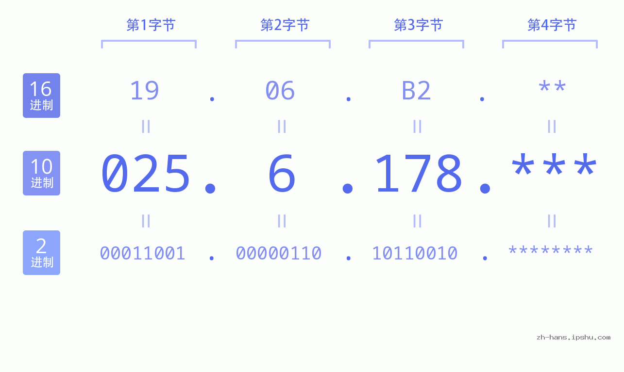 IP地址:025.6.178 数据结构图 二进制 十进制 十六进制 IPv4: 025.6.178 网络类型 网络号 主机号
