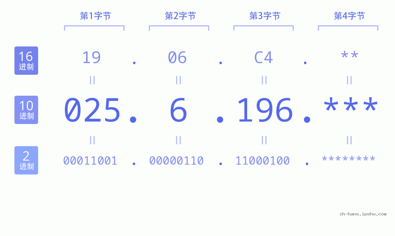 IP地址:025.6.196 数据结构图 二进制 十进制 十六进制 IPv4: 025.6.196 网络类型 网络号 主机号