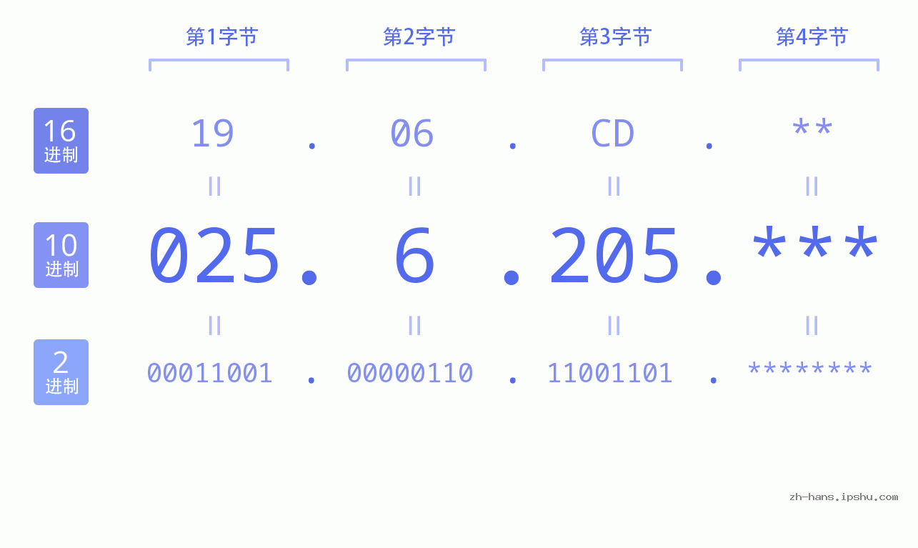 IP地址:025.6.205 数据结构图 二进制 十进制 十六进制 IPv4: 025.6.205 网络类型 网络号 主机号