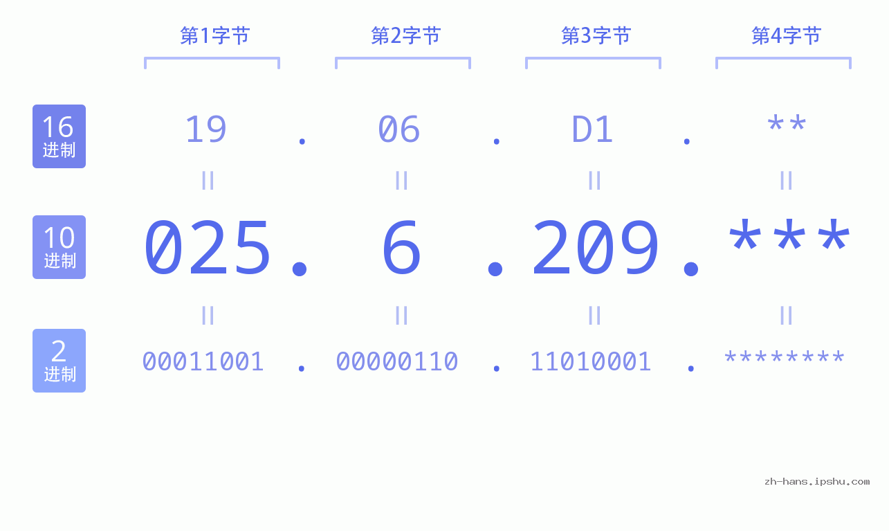 IP地址:025.6.209 数据结构图 二进制 十进制 十六进制 IPv4: 025.6.209 网络类型 网络号 主机号