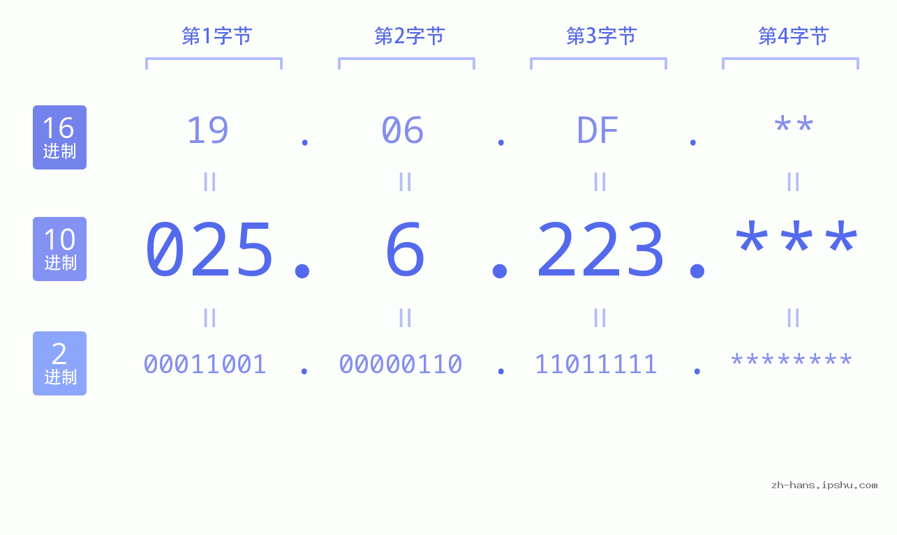 IP地址:025.6.223 数据结构图 二进制 十进制 十六进制 IPv4: 025.6.223 网络类型 网络号 主机号