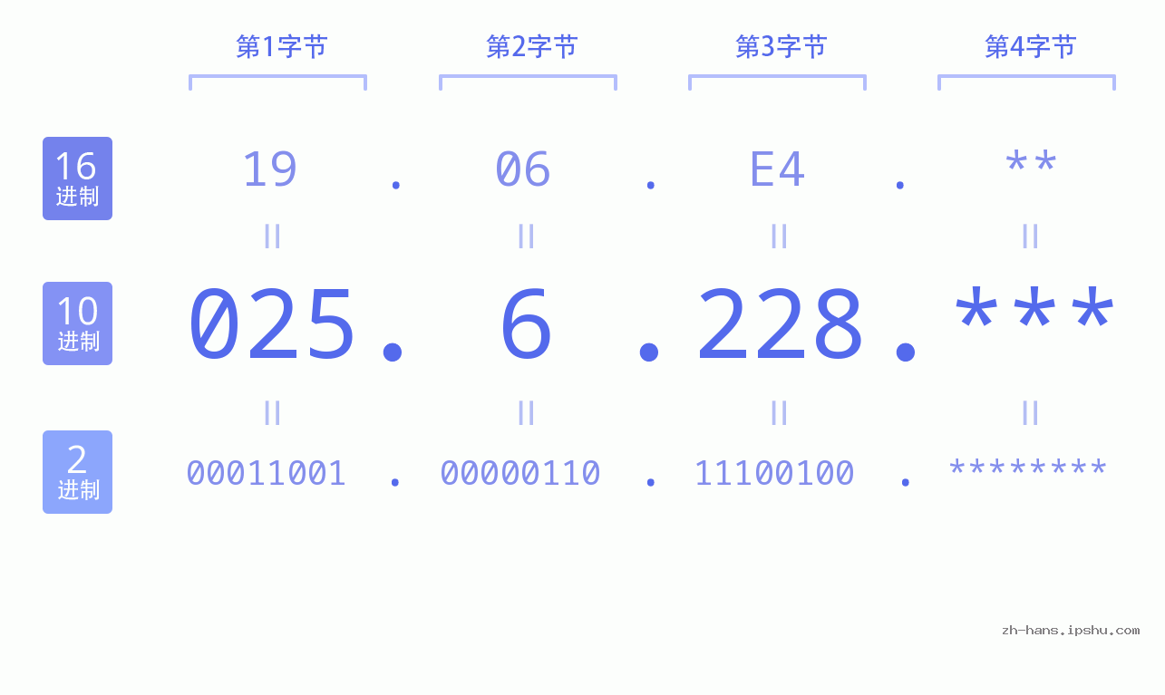 IP地址:025.6.228 数据结构图 二进制 十进制 十六进制 IPv4: 025.6.228 网络类型 网络号 主机号