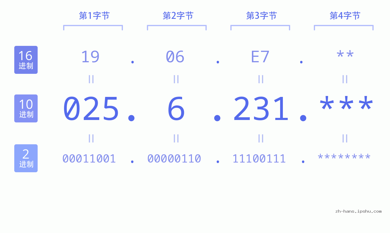 IP地址:025.6.231 数据结构图 二进制 十进制 十六进制 IPv4: 025.6.231 网络类型 网络号 主机号