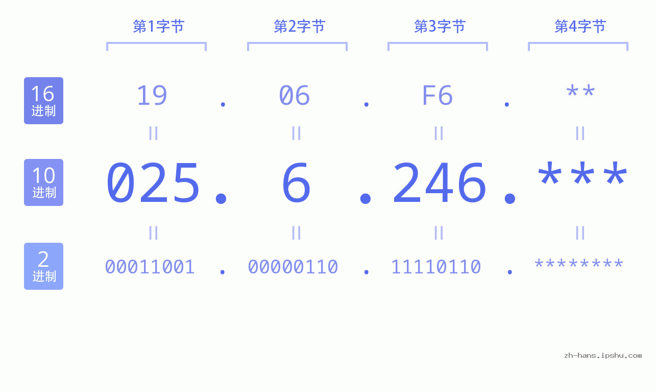 IP地址:025.6.246 数据结构图 二进制 十进制 十六进制 IPv4: 025.6.246 网络类型 网络号 主机号