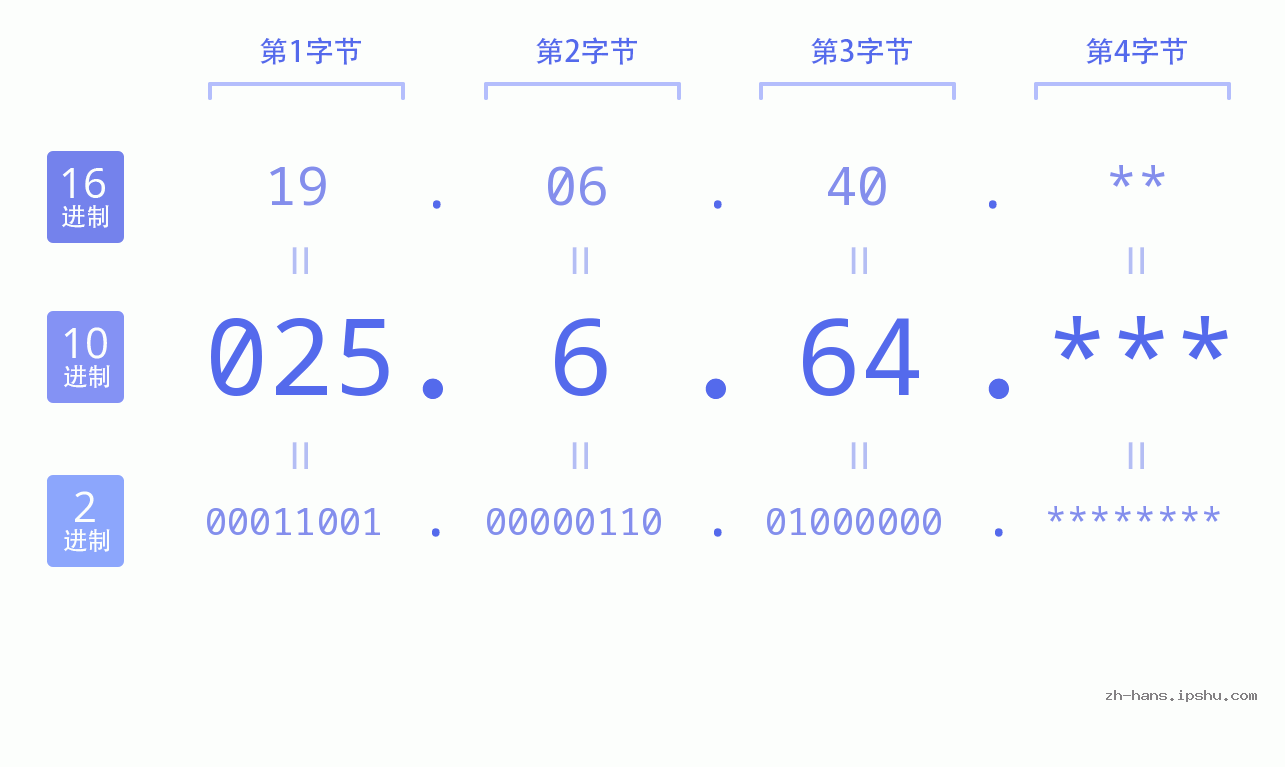 IP地址:025.6.64 数据结构图 二进制 十进制 十六进制 IPv4: 025.6.64 网络类型 网络号 主机号