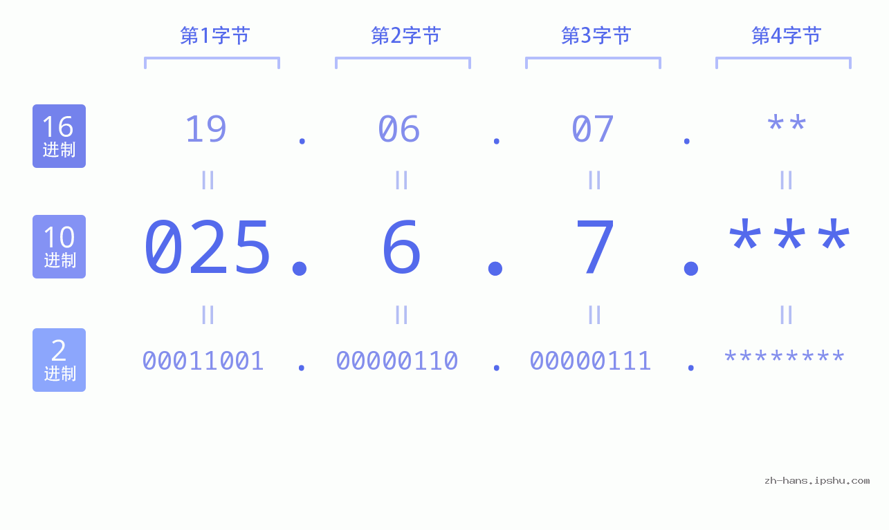 IP地址:025.6.7 数据结构图 二进制 十进制 十六进制 IPv4: 025.6.7 网络类型 网络号 主机号