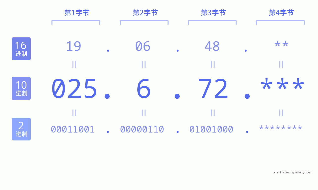 IP地址:025.6.72 数据结构图 二进制 十进制 十六进制 IPv4: 025.6.72 网络类型 网络号 主机号
