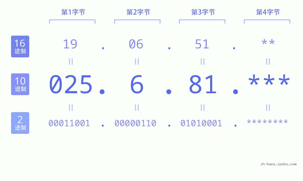 IP地址:025.6.81 数据结构图 二进制 十进制 十六进制 IPv4: 025.6.81 网络类型 网络号 主机号