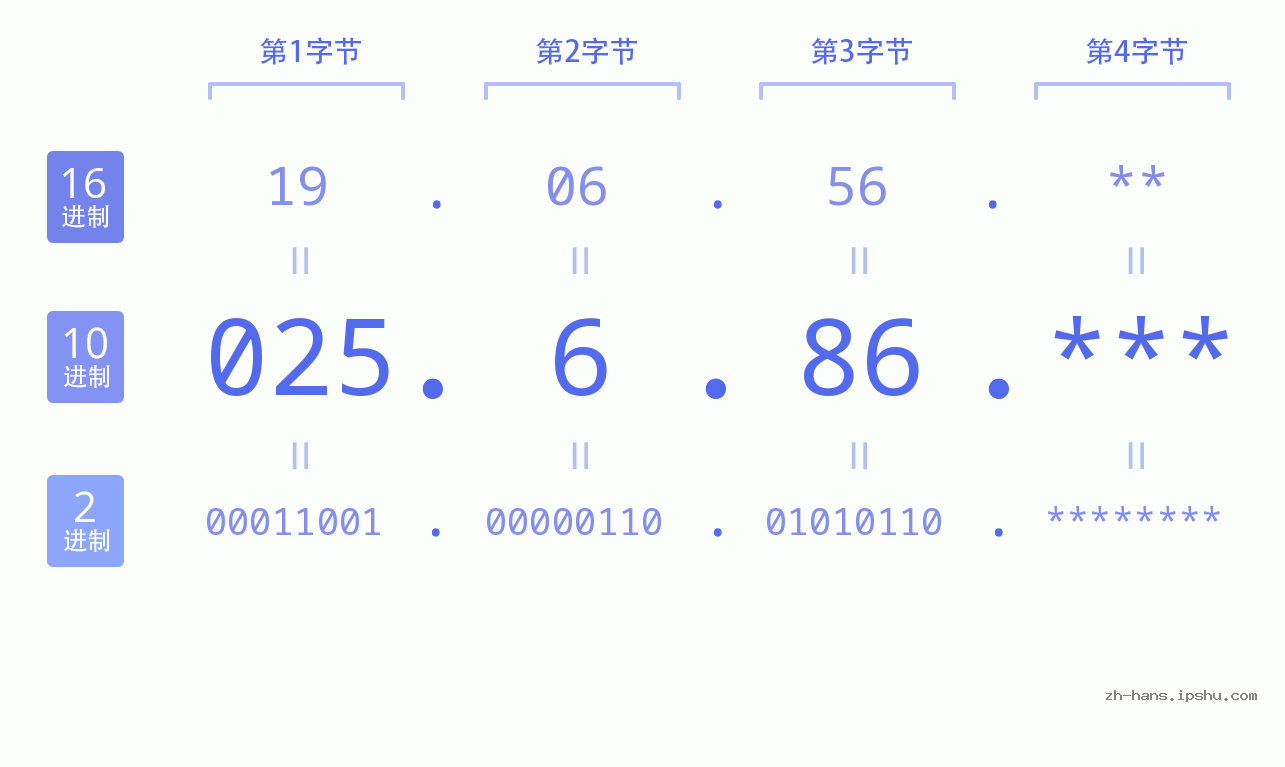 IP地址:025.6.86 数据结构图 二进制 十进制 十六进制 IPv4: 025.6.86 网络类型 网络号 主机号