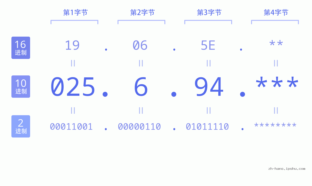 IP地址:025.6.94 数据结构图 二进制 十进制 十六进制 IPv4: 025.6.94 网络类型 网络号 主机号