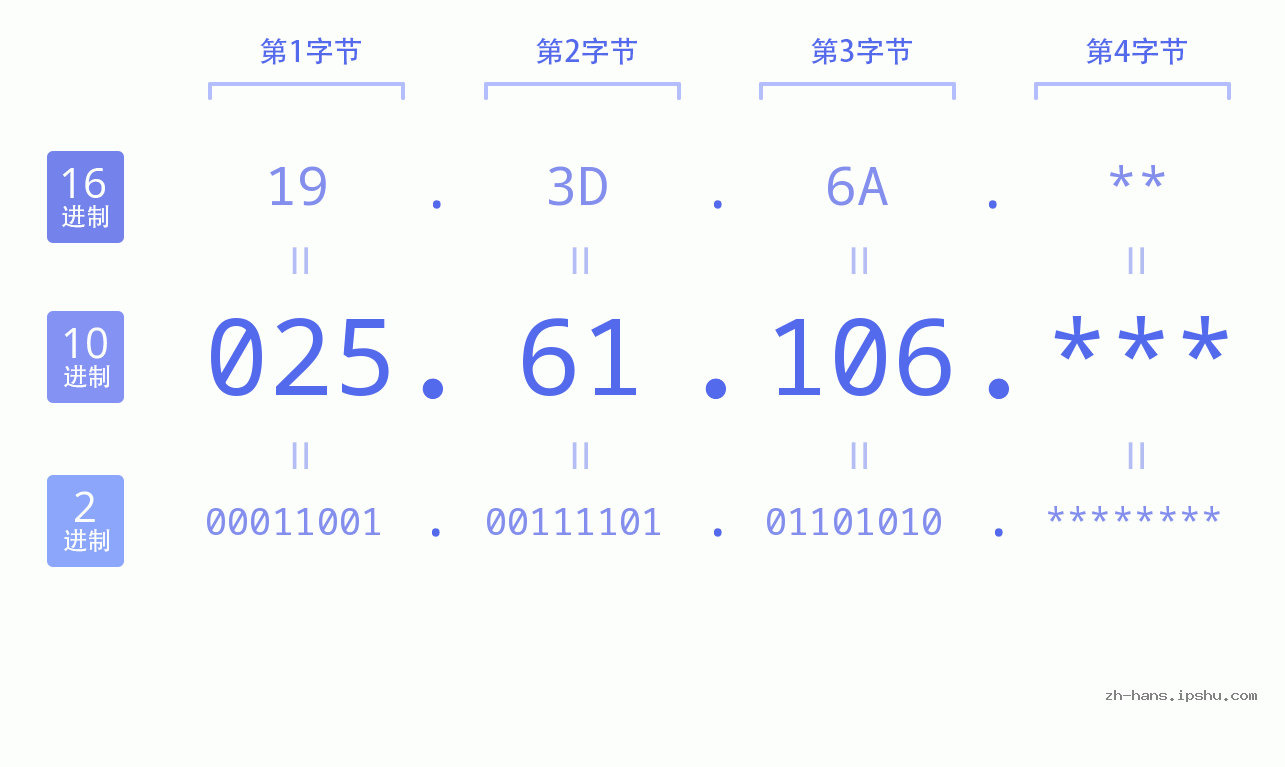 IP地址:025.61.106 数据结构图 二进制 十进制 十六进制 IPv4: 025.61.106 网络类型 网络号 主机号