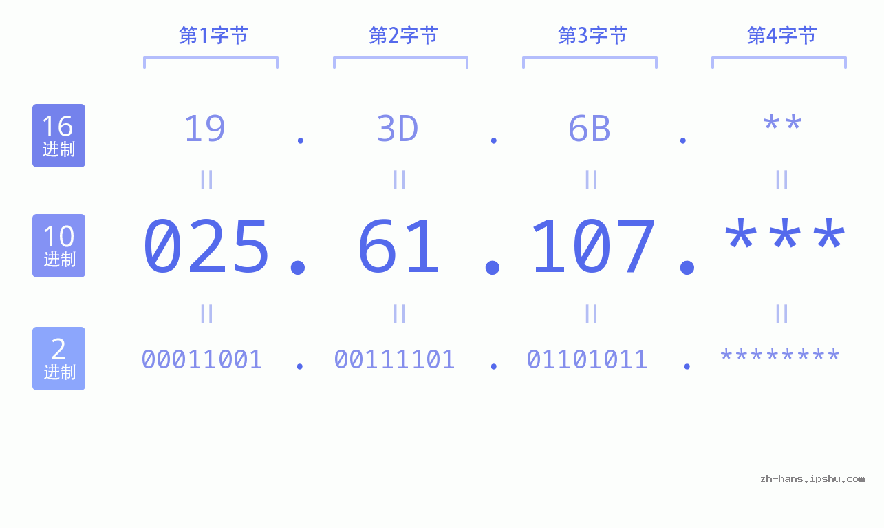 IP地址:025.61.107 数据结构图 二进制 十进制 十六进制 IPv4: 025.61.107 网络类型 网络号 主机号