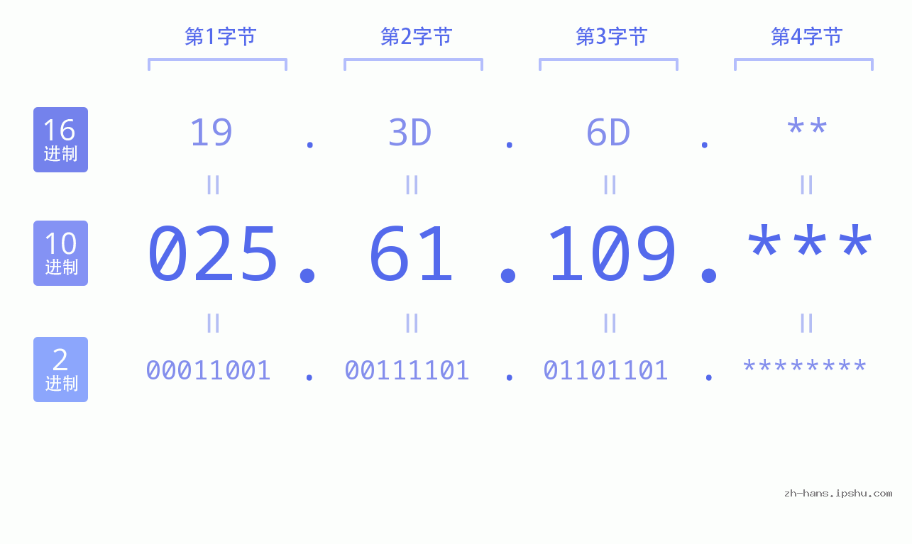 IP地址:025.61.109 数据结构图 二进制 十进制 十六进制 IPv4: 025.61.109 网络类型 网络号 主机号