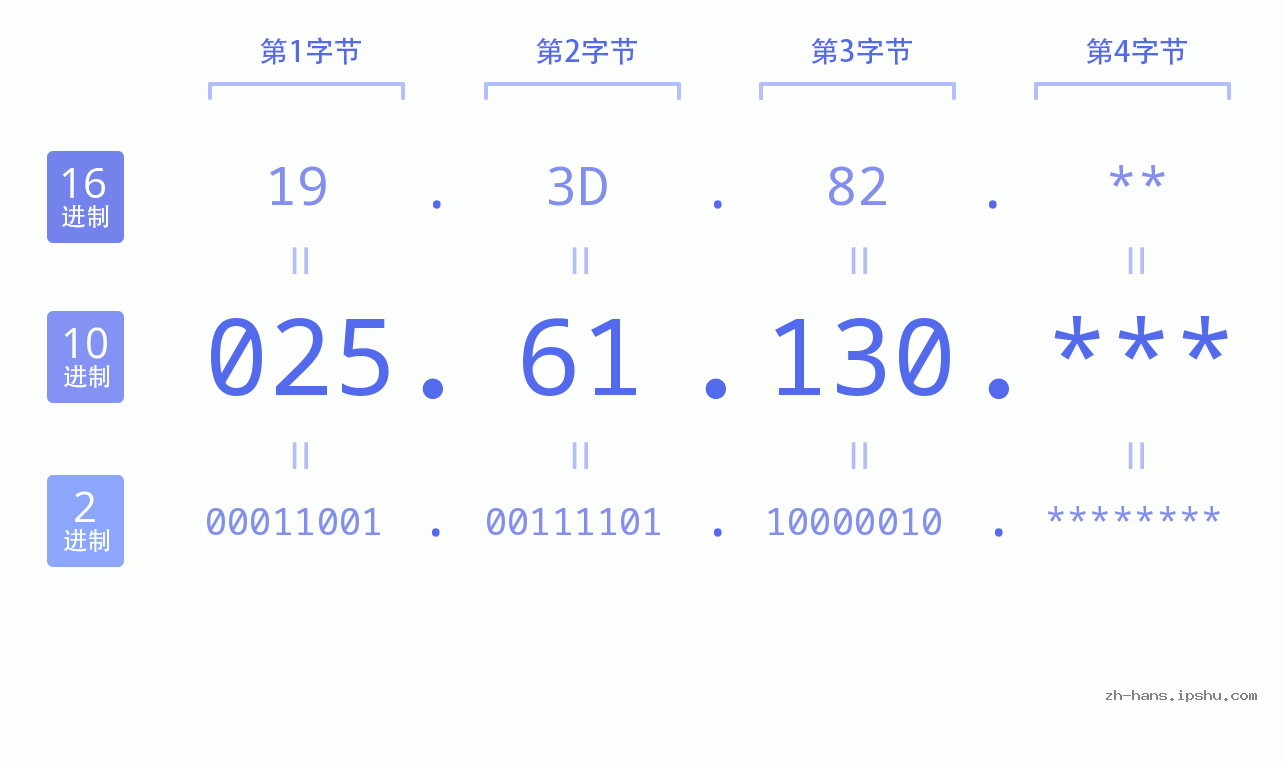 IP地址:025.61.130 数据结构图 二进制 十进制 十六进制 IPv4: 025.61.130 网络类型 网络号 主机号