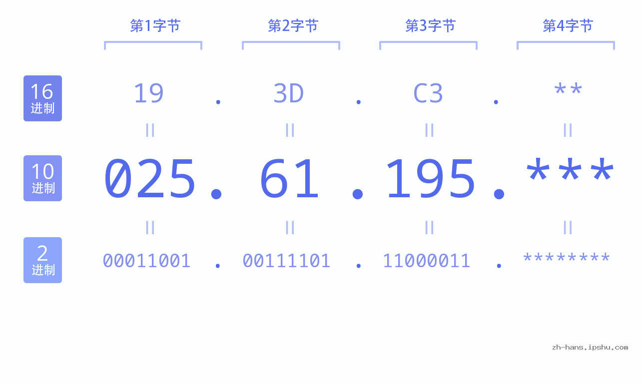 IP地址:025.61.195 数据结构图 二进制 十进制 十六进制 IPv4: 025.61.195 网络类型 网络号 主机号