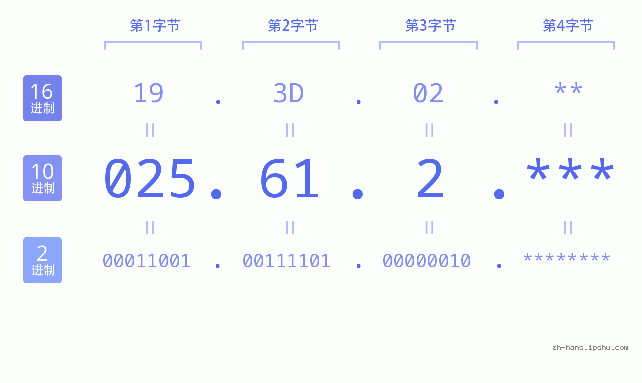 IP地址:025.61.2 数据结构图 二进制 十进制 十六进制 IPv4: 025.61.2 网络类型 网络号 主机号