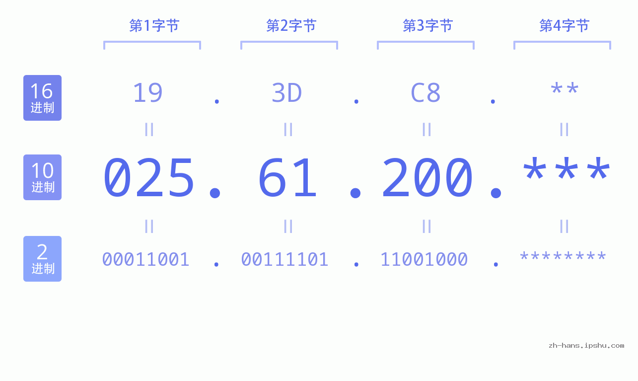 IP地址:025.61.200 数据结构图 二进制 十进制 十六进制 IPv4: 025.61.200 网络类型 网络号 主机号