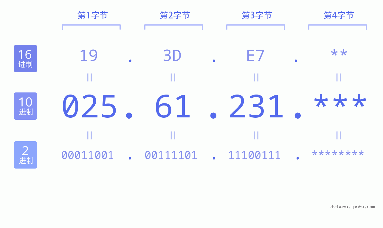 IP地址:025.61.231 数据结构图 二进制 十进制 十六进制 IPv4: 025.61.231 网络类型 网络号 主机号